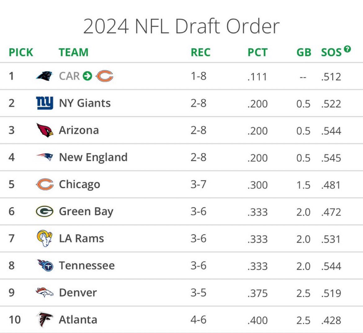 Current 2023 #NFL Draft Order: 

1) #Bears 
2) #Giants
3) #Cardinals 
4) #Patriots
5) #Bears 

👀