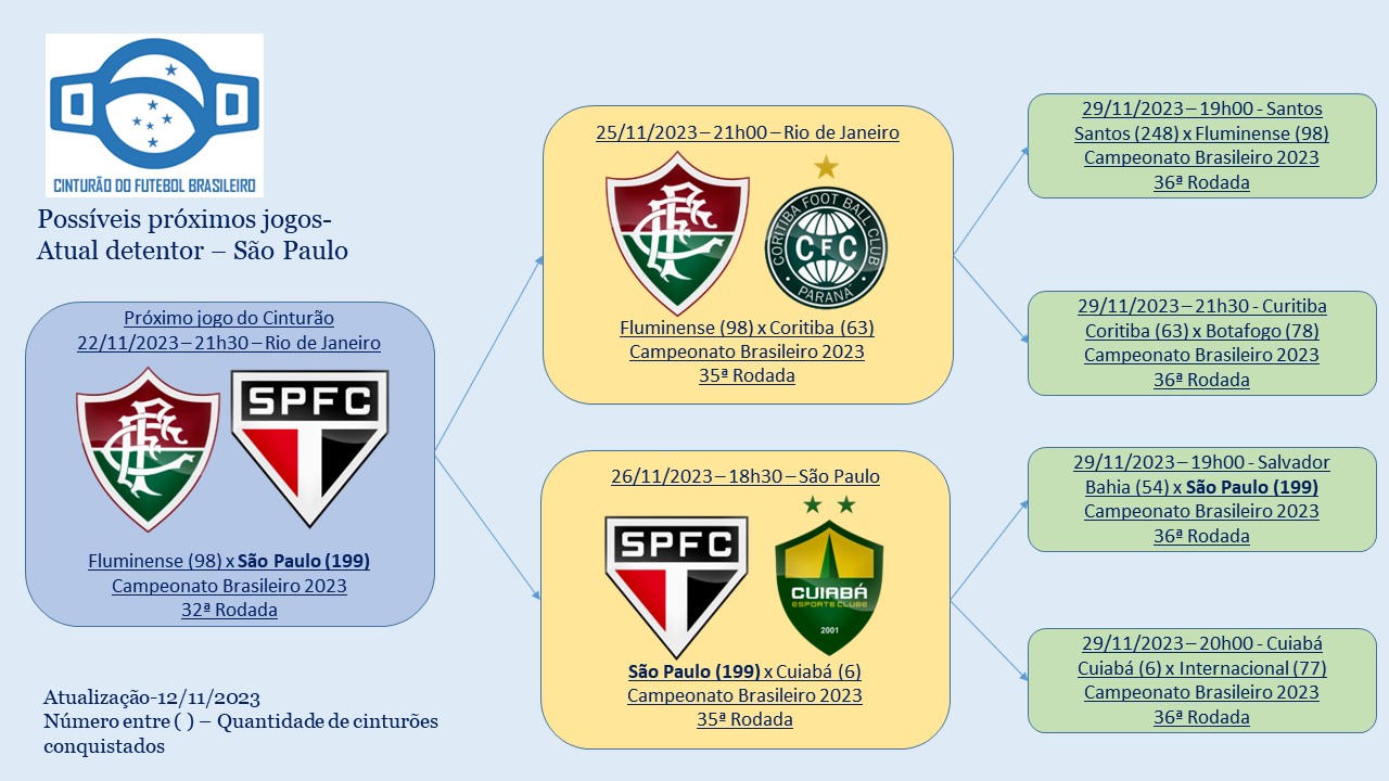 Cinturão do Futebol Brasileiro (@cinturaofutebol) / X