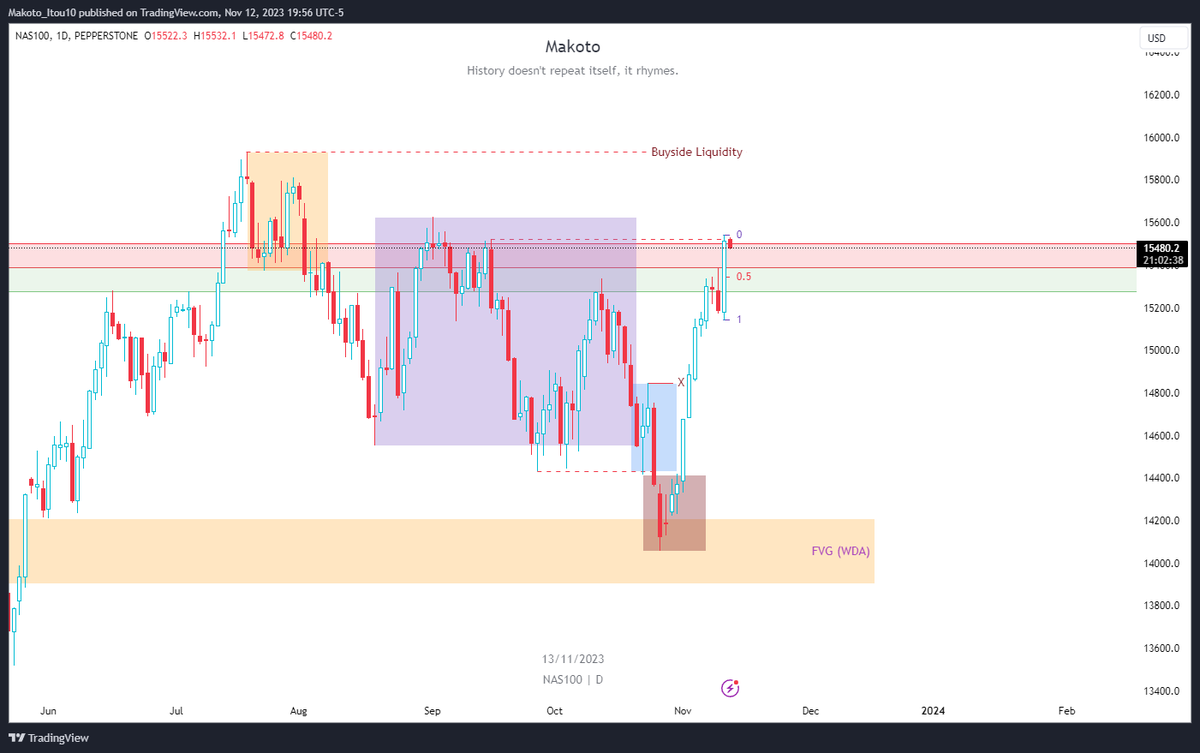 makoto_cryp's tweet photo. NASDAQ expectation for the week:
MMBM model, target for the week would be 1st accumulation. A Tuesday or Wednesday low of the week would be appreciated. https://t.co/UJ49Uj3xWe