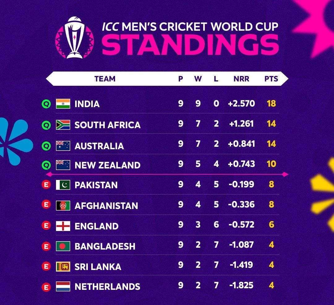 rkngroups7's tweet photo. #ICCWC23 https://t.co/yQOrYTEh3V