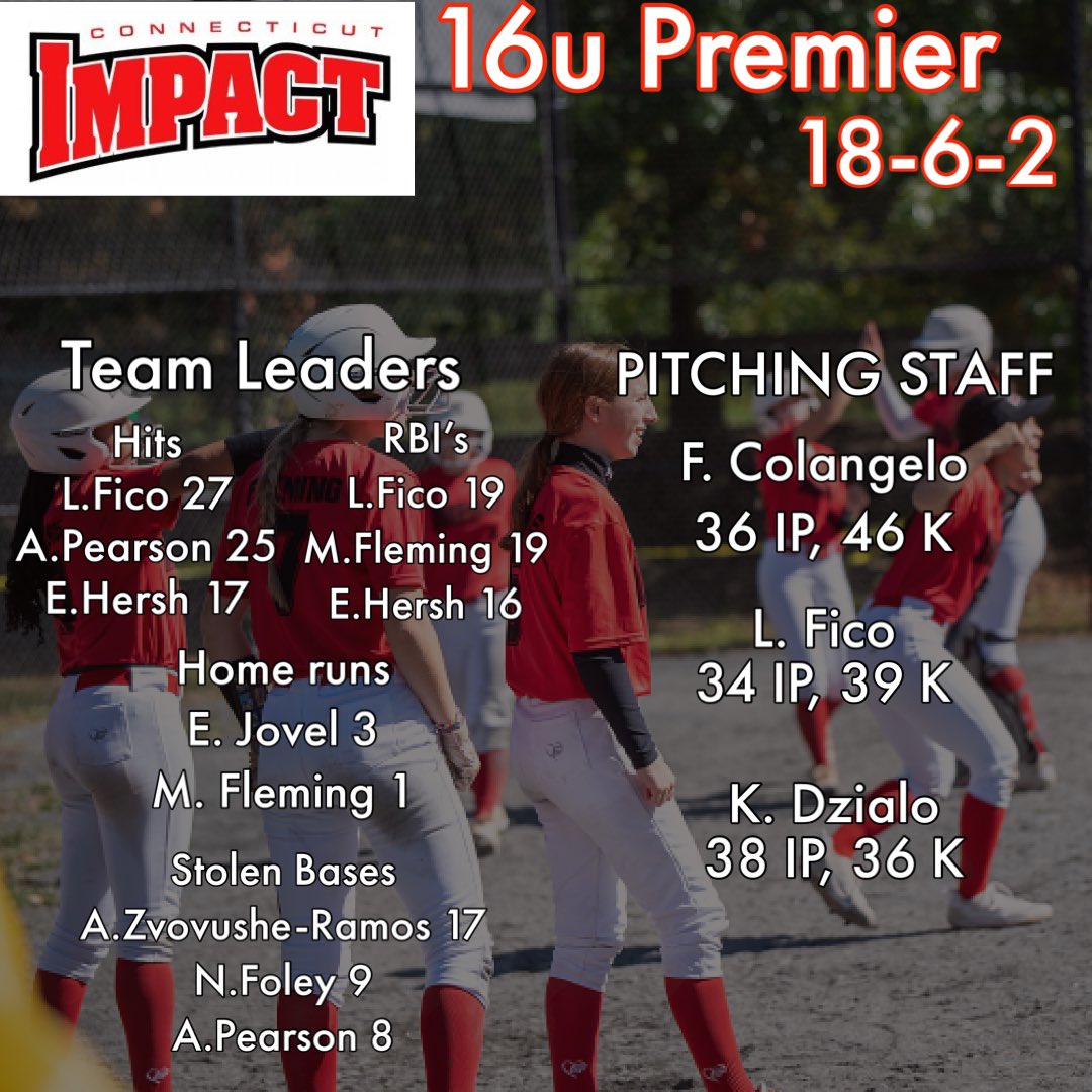 CTImpact16U_P's tweet photo. It’s was a great fall!! Girls learned a lot and also created a great bond this fall, we rest up for a little reset and get back at it this winter with workouts and our goal to continue to get better! Great work ladies! #makeanimpact https://t.co/t490ZmwqnU