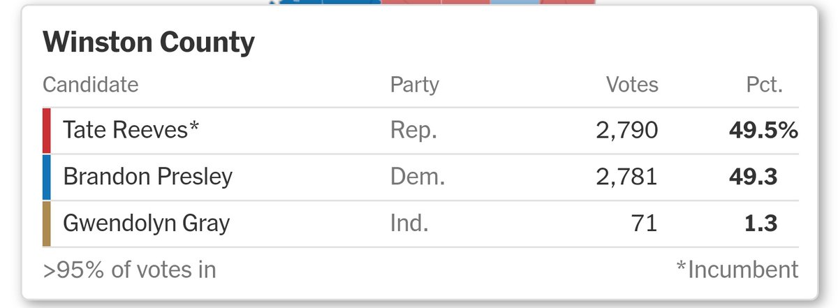Winston County's website has more votes listed than NYT and has Presley taking the lead.  If this is accurate it'll be four flips from four years ago (though he lost Lafayette and Madison which is interesting.) #msgov