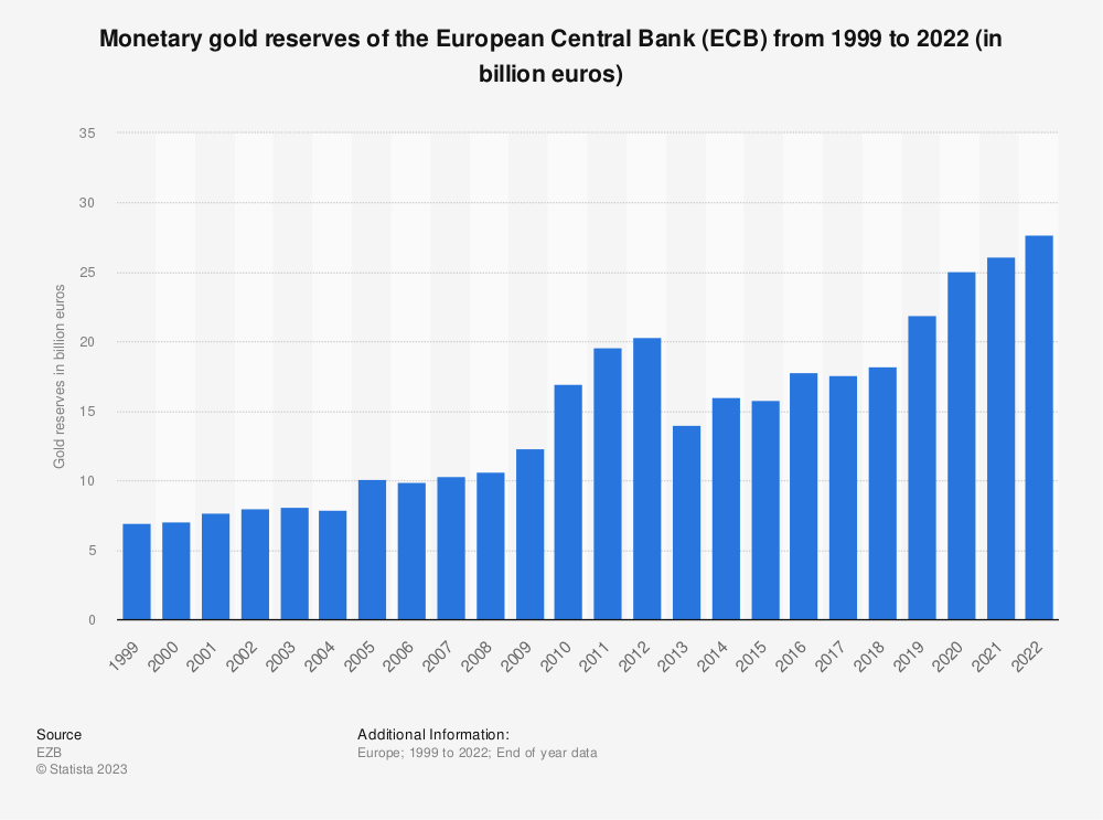 Tek Para Sistemi Euro'ya geçtikten sonra Avrupa Merkez Bankasının (ECB) altın rezervi. ECB altın dengeleme politikasında kararlılık var. Statista - Monetary gold reserves of the European Central Bank (ECB) from 1999 to 2022 (in billion euros) statista.com/statistics/254…
