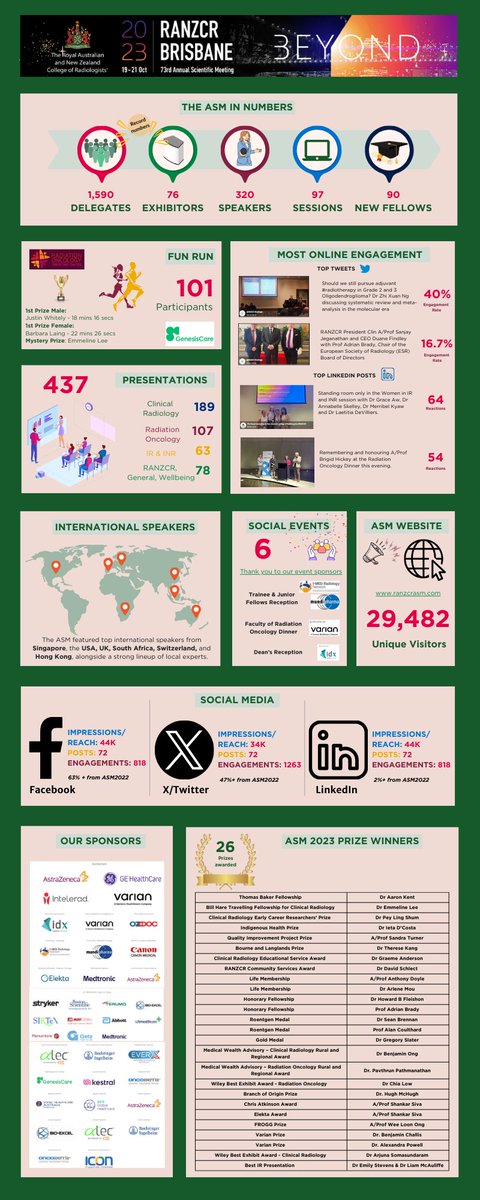 Here's a snapshot of the numbers and narrative that shaped the outstanding RANZCR ASM 2023 in Brisbane.

1590 healthcare professionals. 300+ experts shaping the future of radiology. 400+ engaging sessions.

View the infographic and relive the moments that defined #RANZCR2023