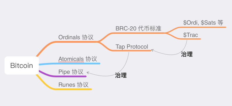 wublockchain12's tweet photo. 《“60岁老奶奶”也能读懂的 BTC Ordinals 与 BRC20 简史》（作者 @_0xSea_）比特币的潘多拉魔盒，被一个叫 Casey Rodarmor 的男人打开。2022 年 12 月，Casey 推出了 Ordinals 协议。它为每个聪（Satoshi）赋予独特序列号，并在交易中追踪它们。任何人都可以通过 Ordinals 附加额外的数据。阅读全文：https://t.co/0hM6DvFJcm
