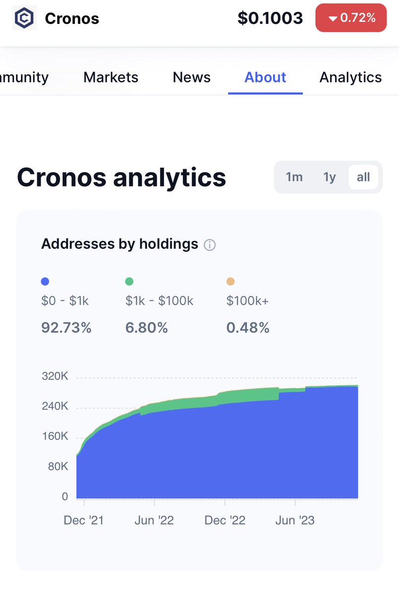 for me it's green, I'm part of the 6.80% #Cronos #Cryptocom #CoinMarketCap #Analytics #FFTB #Crofam 💖