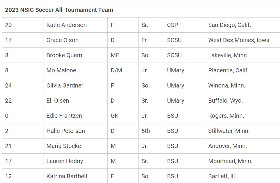 NorthernSunConf's tweet photo. #NSICSoc All-Tournament Team members
#YourTimeToShine

https://t.co/RZrfvQ6k5m https://t.co/Q4XWBZnEu6