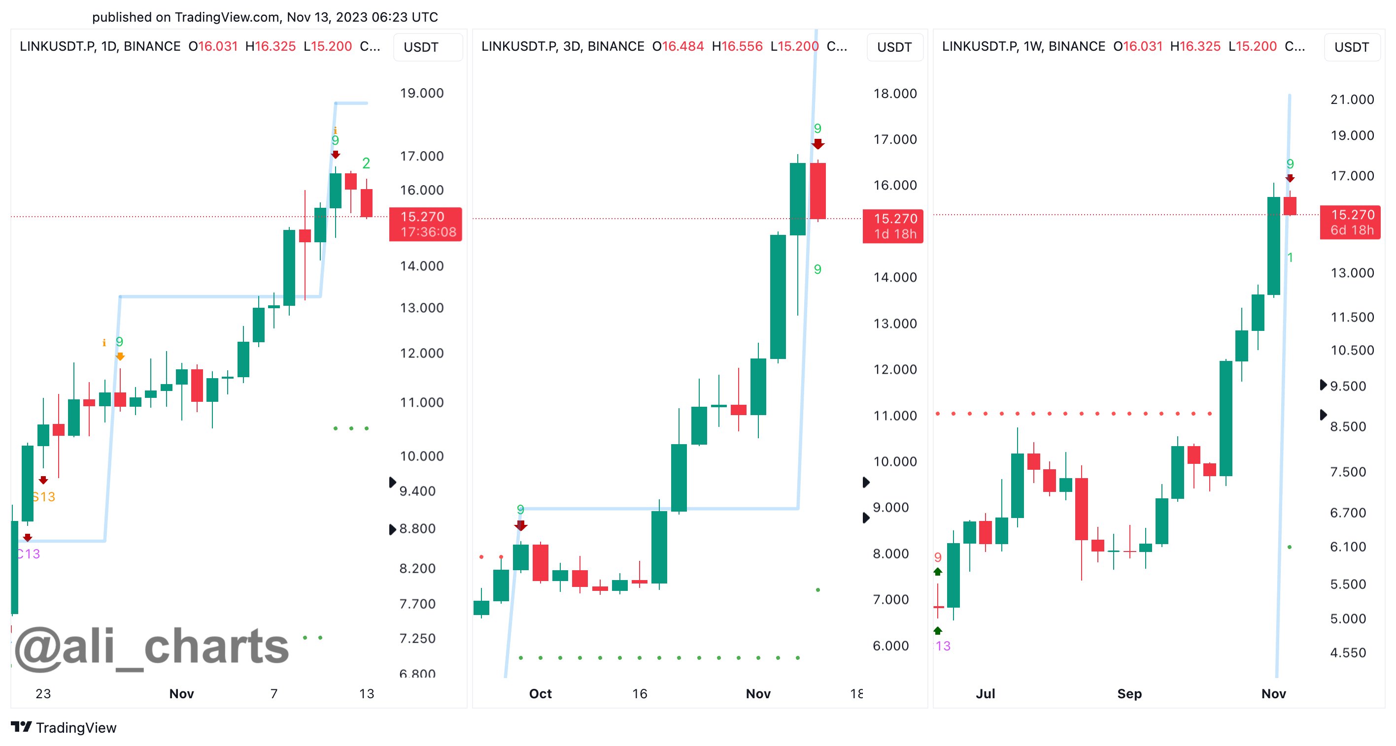 Chainlink Sell Signal