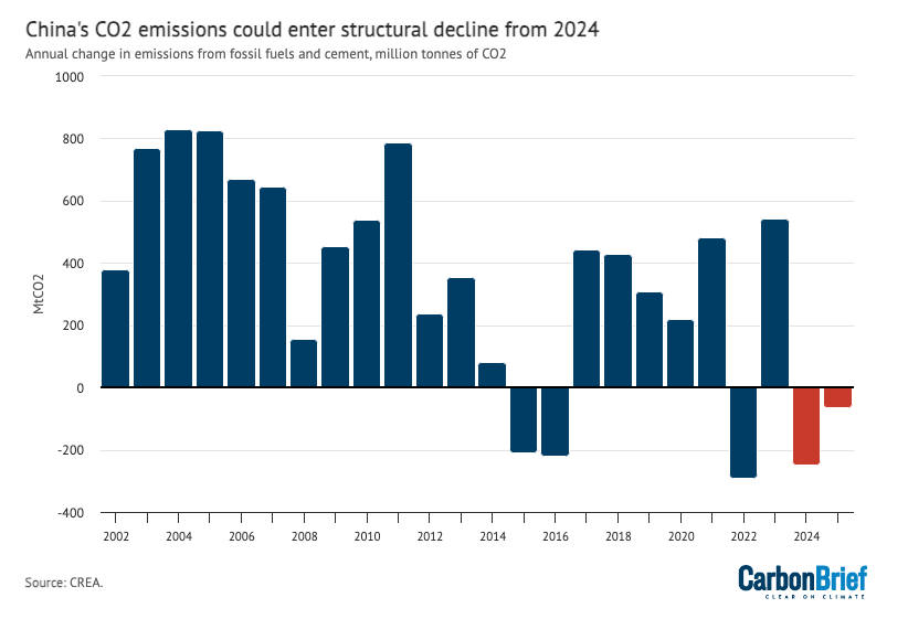 Simon Evans (@drsimevans) on Twitter photo NEW
China's CO2 is to fall in 2024 – & could be facing structural decline – after record clean energy growth reached the level needed to meet rising demand
Latest analysis by <a href="/laurimyllyvirta/">Lauri Myllyvirta</a> for <a href="/CarbonBrief/">Carbon Brief</a>
carbonbrief.org/analysis-china…
1/2 NEW
China's CO2 is to fall in 2024 – & could be facing structural decline – after record clean energy growth reached the level needed to meet rising demand
Latest analysis by <a href="/laurimyllyvirta/">Lauri Myllyvirta</a> for <a href="/CarbonBrief/">Carbon Brief</a>
carbonbrief.org/analysis-china…
1/2