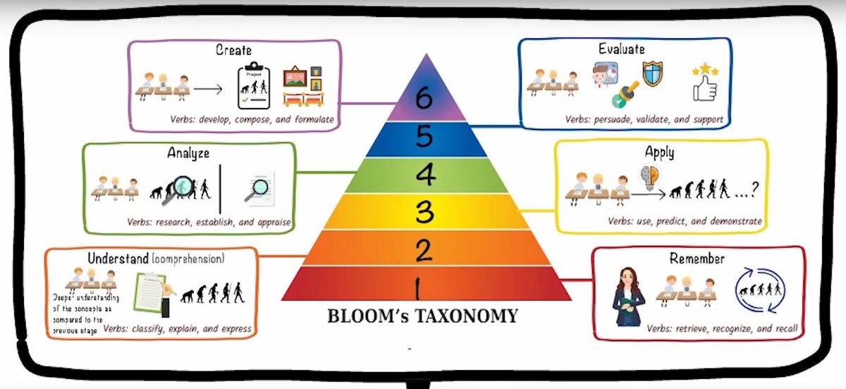vrungta's tweet image. Learning isn&apos;t just memorizing facts. It&apos;s about evolving from knowing &apos;what&apos; to understanding &apos;how&apos; and creating &apos;new&apos;. Enter Bloom&apos;s Taxonomy, a roadmap for effective learning. #LearningJourney #BloomsTaxonomy