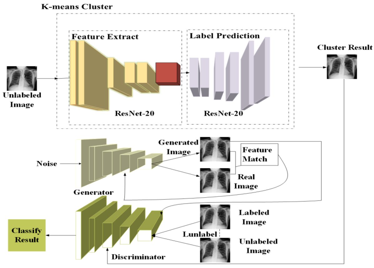 Sensors_MDPI's tweet image. #mostview
Medical Image Classification Based on Semi-Supervised Generative Adversarial Network and Pseudo-Labelling
mdpi.com/1424-8220/22/2…
@Macquarie_Uni
#deep_learning #generative_adversarial_network #k_means_clustering #medical_images_classification #semi_supervised_learning