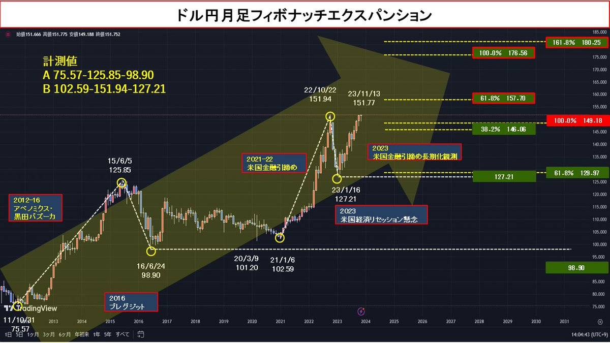 xHaoZ0HFHw0TRJG 一直線はないと思いますが、157.70が計算値で出てきます。日本の個人投資家のポジション比率 が60％越えらしいです。踏み上げ（売りの損決済の買い）を考えると目先153円前後はあるかなぁと思ってます。