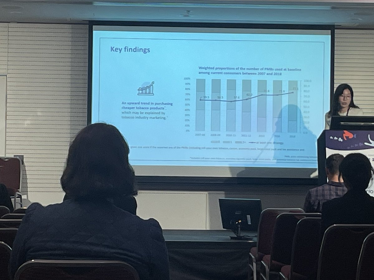 Brilliant presentation from <a href="/CREtobacco/">NHMRC CRE on Achieving the Tobacco Endgame</a>’s phd student, <a href="/Ara_JCho/">Ara Cho</a> on the impact of price minimizing purchases on smoking cessation. 

#APSAD23 

Ara’s work can be found here 👉 tobaccocontrol.bmj.com/content/early/…