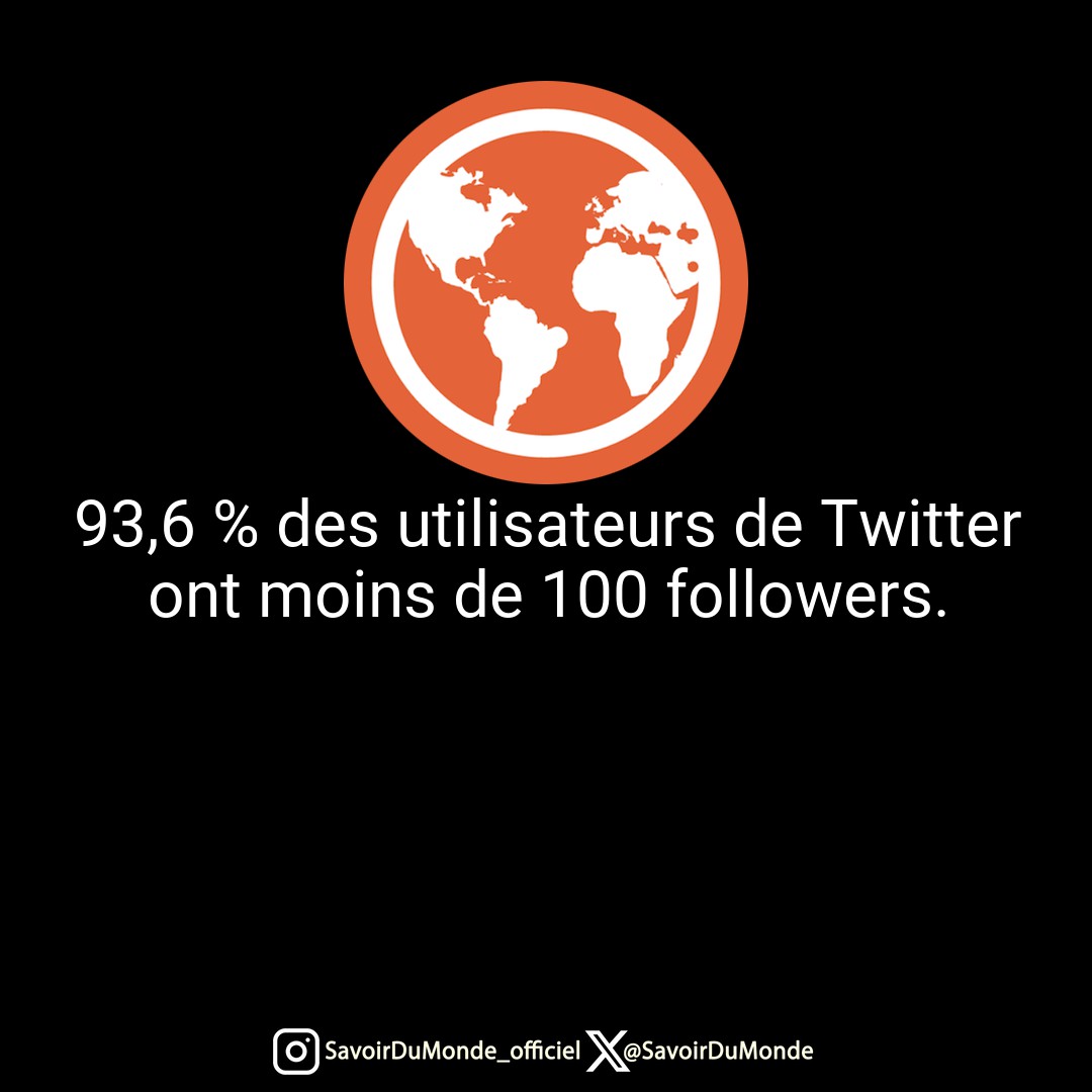 93,6 % des utilisateurs de Twitter ont moins de 100 followers.