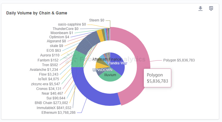 0xsurferboy's tweet photo. Web3 Gaming will be the key narrative in the upcoming cycle

GameFi tokens are pulling off decent X's

→ $IMX is up by 117.5%
→ $ILV is up by 122.4%
→ $GALA is up by 81.41%
→ $AXS is up by 52.87%

Saudi Arabia has also taken an interest in Web3 Gaming, injecting $50M into Animoca.

Are we late? Or are we just getting started? 👇

-----
Stats of Web3.0 Gaming
-----

→  GameFi MC is $12.04 Billion
→ ~$10M in daily volume
→ 1m+ daily gaming-degens
→ >$770M in funding from VCs in 2023 up-to-date.

-----
Web3 Gaming across different Blockchains
-----

The entire volume is accounted for by blockchains such as
→ @0xPolygonLabs
→ @ethereum
→ @BNBCHAIN

L2 game chains with already a pretty solid level of implementation

I have a feeling this is going to work its way into the next season of GameFi

Over 70% of the market is exclusively on these blockchains

The statistics below also show the gradual market penetration of blockchains for web3 gaming:
→ @zksync
→ @WAX_io
→ @SuiNetwork
→ @SkaleNetwork

-----
Web3 Gaming Landscape
-----

These projects have captured a significant portion of the market:
@Immutable  @AxieInfinity  @TheSandboxGame

→ Avalanche: @playoffthegrid , @DomiOnline , @fableborne , @playSHRAPNEL

→ Polygon: @PlayWildcard, @aavegotchi, @SpaceNationOL, @Tearing_Spaces, @AbyssWorldHQ

→ Games without tokens that will 100x in the next bull cycle: @WreckLeagueHQ, @PartyIconsOGX , @ApeironNFT , @EarnAlliance , @ageofdino 

-----
Closing Thoughts
-----

The core element of web3 gaming is, well, the game itself.  When the financial aspect overshadows the gameplay, it can lead to a lack of engagement and enjoyment. 

Games primarily designed as investment vehicles rather than entertainment can struggle to retain players.

Another failure point comes in Unsustainable Economic Models where many GameFi projects have unsustainable tokenomics, where token value is maintained by the influx of new players. This can lead to a collapse once player growth stagnates.

What I think is needed for success? (my 2cents)

Successfully integrating Web3 into traditional games requires a strategic, player-focused approach that carefully balances enhanced gameplay with equitable economic systems. 

Key to this integration is:
1. Seamless implementation of technologies, like NFTs, which should complement rather than disrupt the core gaming experience. 

2. Education and ease of use are crucial, ensuring players comfortably navigate new Web3 elements. 

3. Sustainability and long-term value must be at the forefront of Web3 features, avoiding pay-to-win models and ensuring fair play.