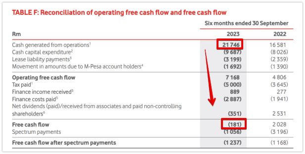 Why mobile telco’s are not great businesses.

Vodacom $JSEVOD

Cash gen from ops: R21bn 

FCF -181m. 

Capex and debt sucks up all the FCF...

And then you have companies like $KARO who are built on top of the network and capture more FCF than the network.