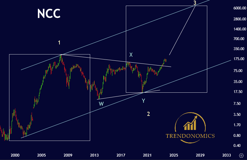 #NCC potential multibagger Stock broken out of base. Multi Year Breakout 3rd Wave Candidate Keep on radar bit.ly/3xEBQAD #Elliottwave #StockToWatch #StocksToBuy #MultiBagger #Diwalipicks