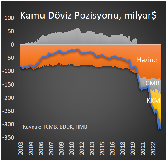 ali_hakan_kara's tweet photo. Aşırı düşük faiz ortamında kur nasıl patlamadı diye çok soru geliyor, ben de şu grafiği gösteriyorum.
Kur patlamadı ama milletçe devasa bir kur riski üstlendik. Düzeltmesi yıllar alacak. https://t.co/OoSRBo0e0B