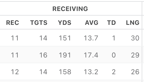 AnalyticsCapper's tweet photo. CeeDee Lamb Last 3 Games:

34 Receptions
500 Yards
3 Rec TDs

Elite. @_CeeDeeThree #DallasCowboys https://t.co/fjn1pZZD1e