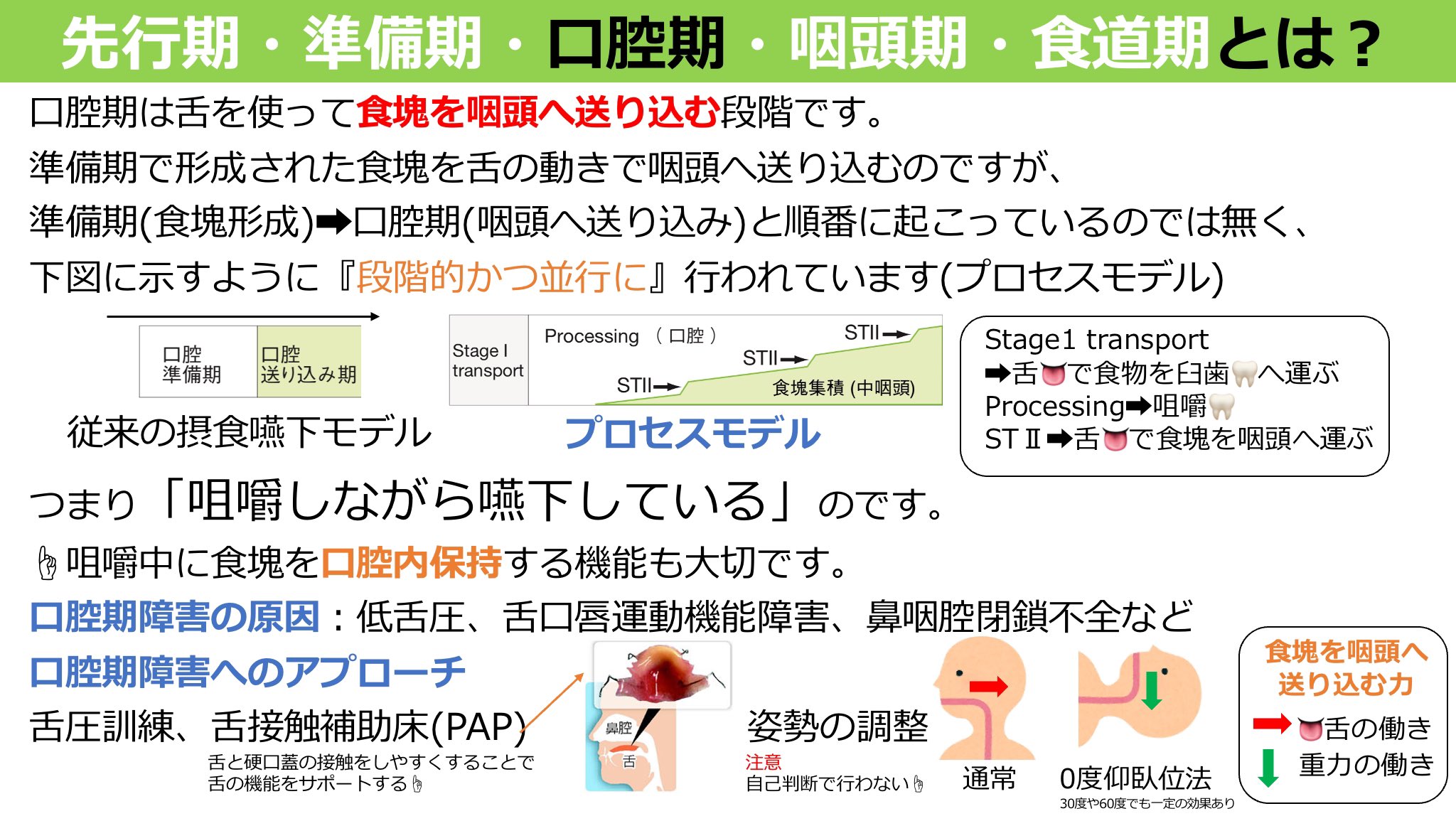プロセスモデルで考える 摂食・嚥下リハビリテーションの臨床