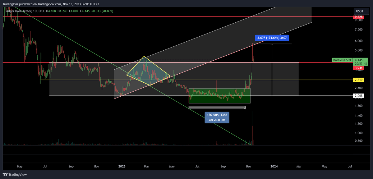 TsarTrading's tweet photo. #BADGER/USDT 1D. Update.

From the accumulation near the support of the channel for about 136 days - movement of about 180% to the resistance zone of the channel.

Reached the previous upwards trendline. Now the pullback to the channel resistance.

#trading #altcoins #altseason https://t.co/tRyElD31Ux