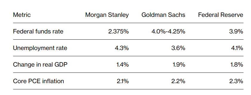 Morgan and Goldman have different ideas about where the Fed funds rate will be in 2025

- Morgan Stanley sees 300 bps of rate cuts 

- Goldman Sachs forecasts rates are reduced by 175 bps

What do you think? 🤔