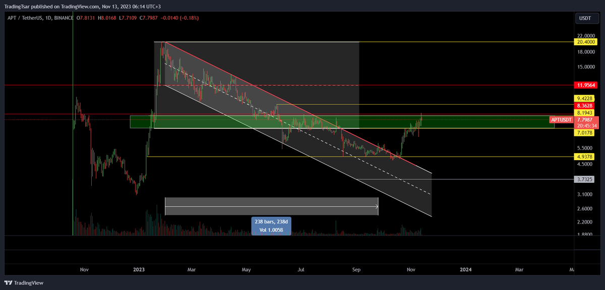 TsarTrading's tweet photo. #APT/USDT 1D. Idea Update.

https://t.co/mIAn6dYFwj Broke the downtrend channel, reaching the first target zone 7-8$$. Maximum potential as for now, before the local potential correction is about 9,4$ zone(13). Potential big double bottom is forming.

#APT #trading #altcoins https://t.co/XuEKvtUlGY