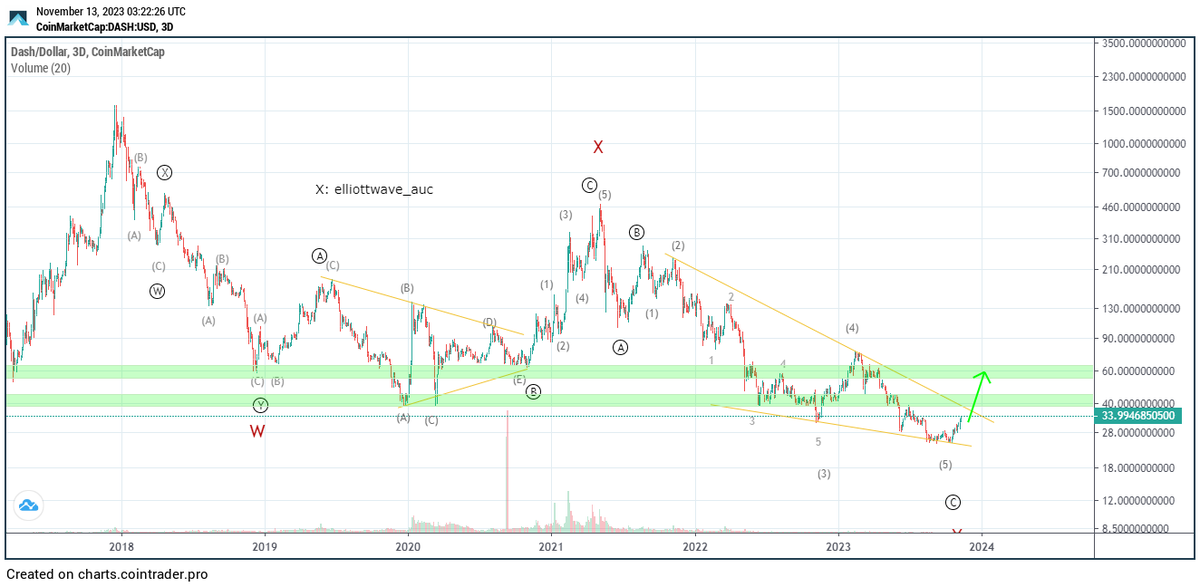 elliottwave_auc's tweet photo. DASH

https://t.co/D5vVq4iP0n https://t.co/u2tcEgEFaW