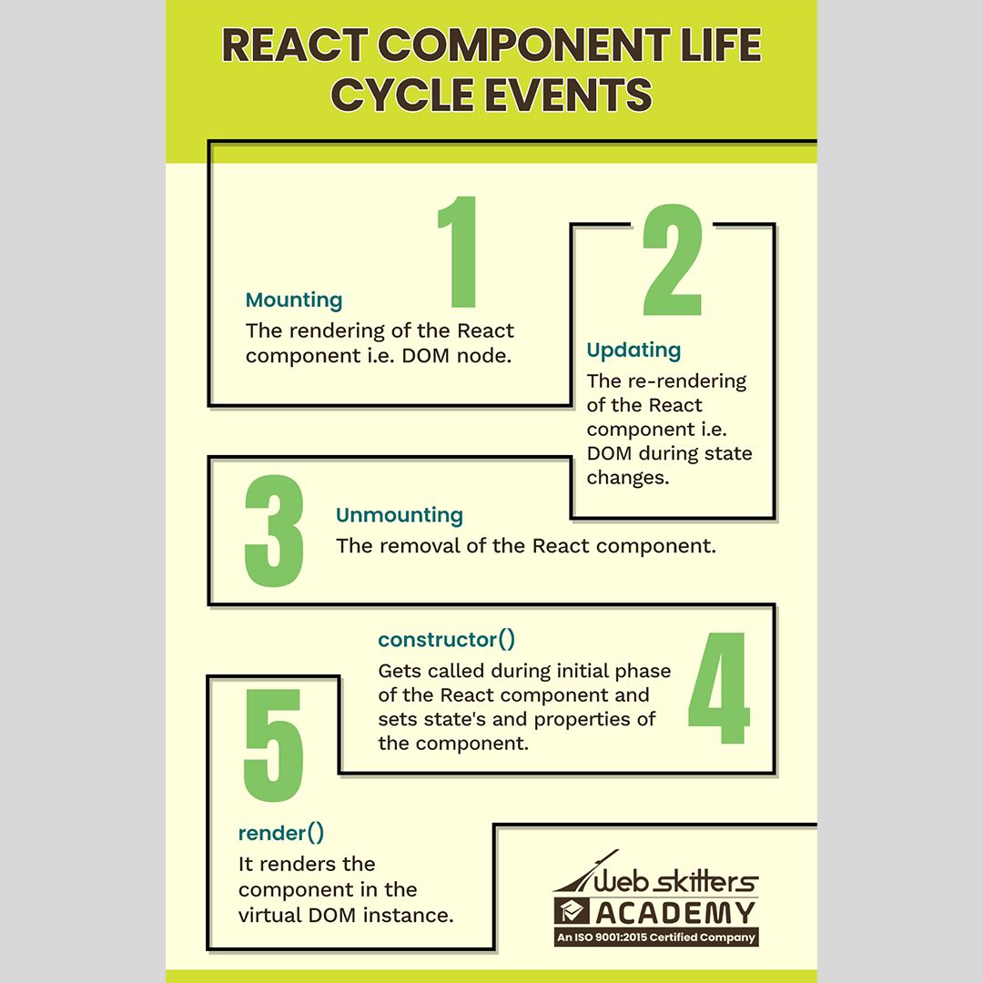 WebSkitters_Edu's tweet image. Here, we present you with the information about the React component Life Cycle.
Keep learning!
#WebskittersAcademy #reactcomponent #reactcomponentlifecycle #growyourknowledge #enhanceyourknowledge #growwithus