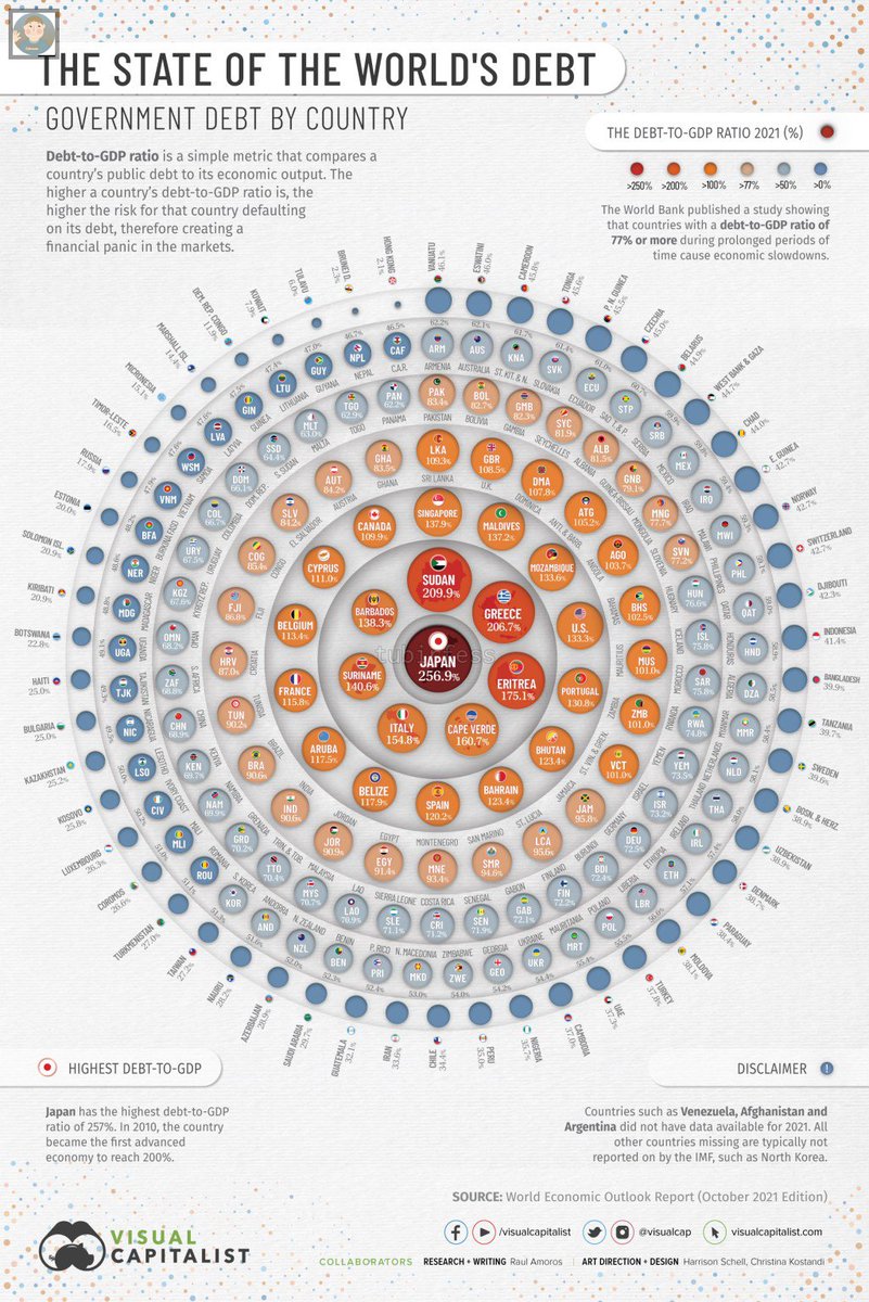 Pada kaget liat grafik pertama krn Indonesia ga masuk 20 negara dg utang terbesar. Mungkin bakalan pada lebih kaget kalo liat grafik kedua, bahwa Indonesia itu termasuk negara dg rasio Debt-to-GDP terendah.
Kebanyakan pada kemakan narasi "utang" yg dibikin orang (cont)