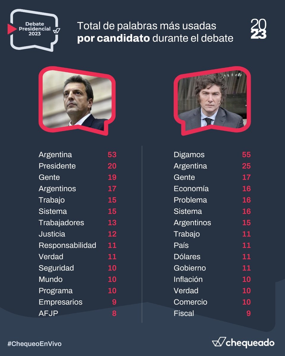 [NUEVO] El total de las palabras más repetidas en el último debate presidencial por los candidatos.