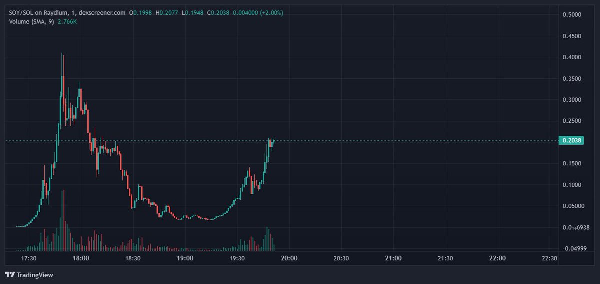 Got a taste of $SOY paper handorrrs, DCA'd please run that shit back turbo witha  "FUCK U" candle 

<a href="/soylanacoin/">$SOY</a>