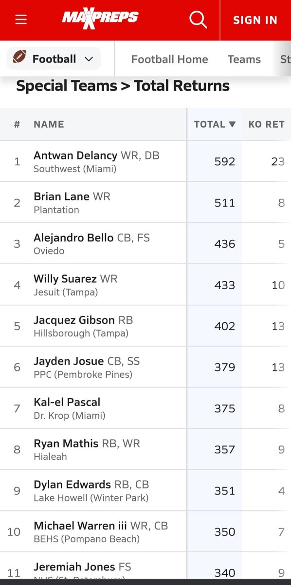 <a href="/PHSColonelsFB/">Plantation Football</a> 
Brian Lane finished #2 in the state for Kickoff/Punt Return yards