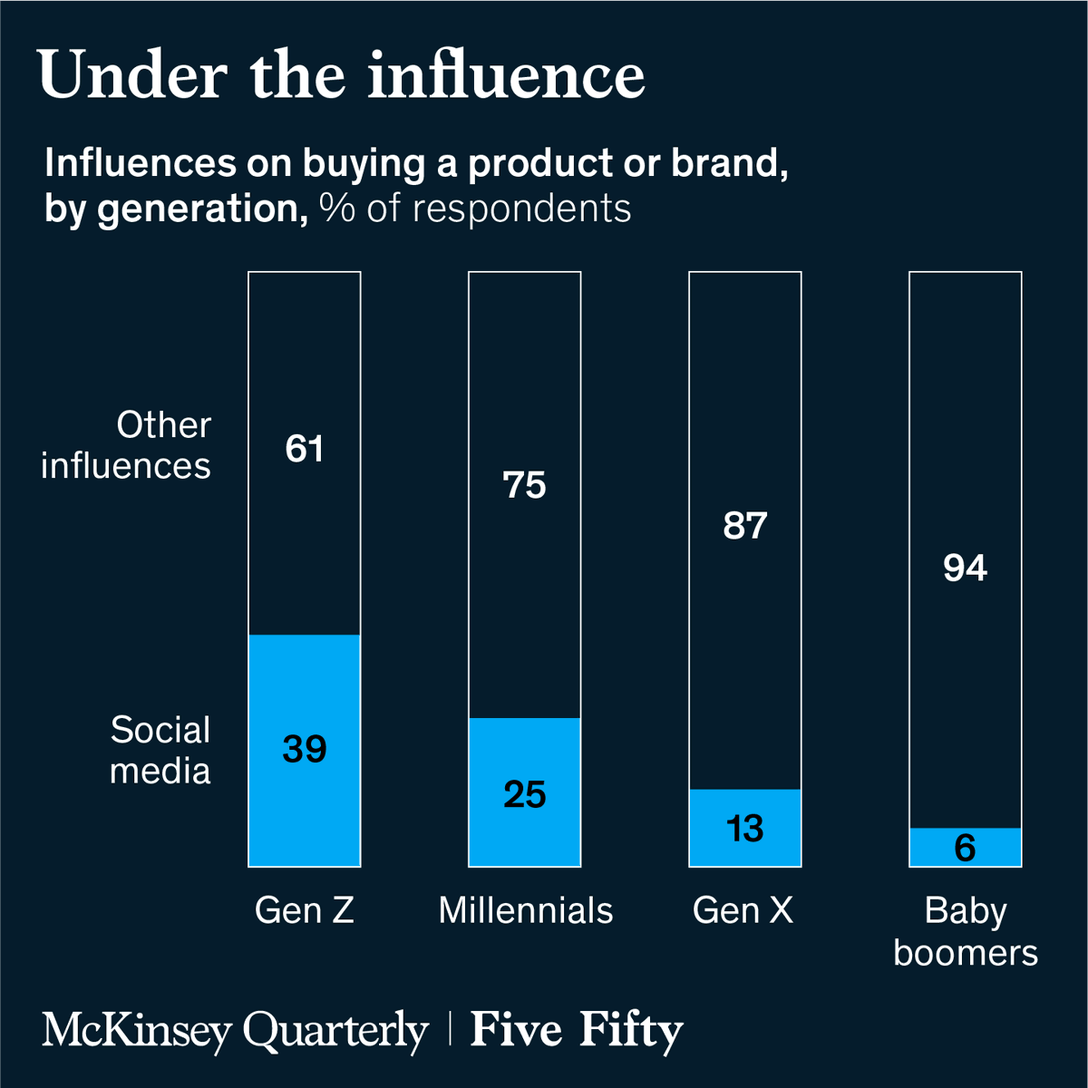 McKinsey's tweet photo. When it comes to buying a product or brand, #socialmedia holds the key to Gen Z's decision.

39% of surveyed respondents said it influenced their choice, more than any other age group.

Learn more about #GenZ in McKinsey's #FiveFifty report: https://t.co/lw3kXRLX9x https://t.co/mL8WAsLa9T