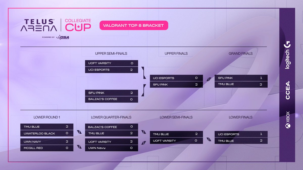 Embrace the lower bracket run. They've done it! Congrats to the @TELUS Arena Collegiate Cup @VALORANT Champions, @TMUBlueVAL! 🏆@NogueiraShawn 🏆@fives_val 🏆@decayvalorant 🏆@stallionxf 🏆@HUNZH1 GGs to all the teams! 🥇@TMUEsports 🥈@sfuesports 🥉@UCIEsports #poweredbyDSA