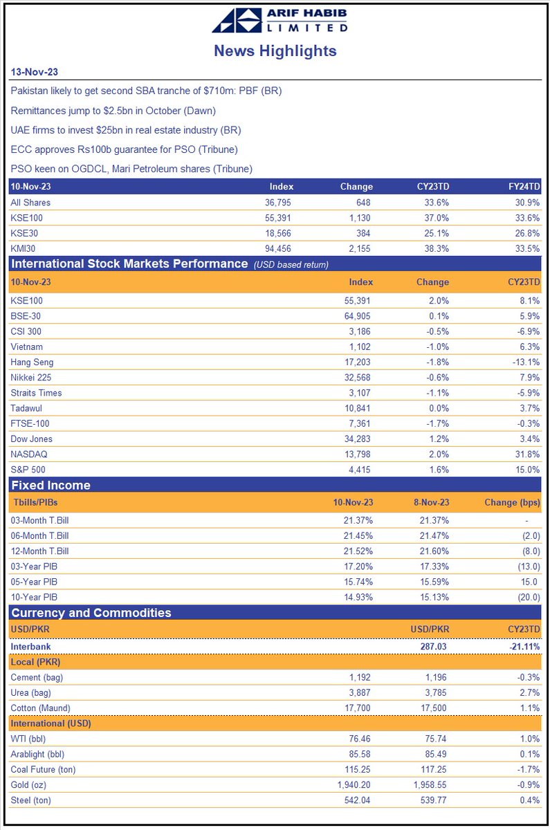 ArifHabibLtd's tweet photo. News Highlights: 13-Nov-2023         

#Newshighlights #KSE100 #PSX #Equities #Pakistan https://t.co/Dnvifnp8vX