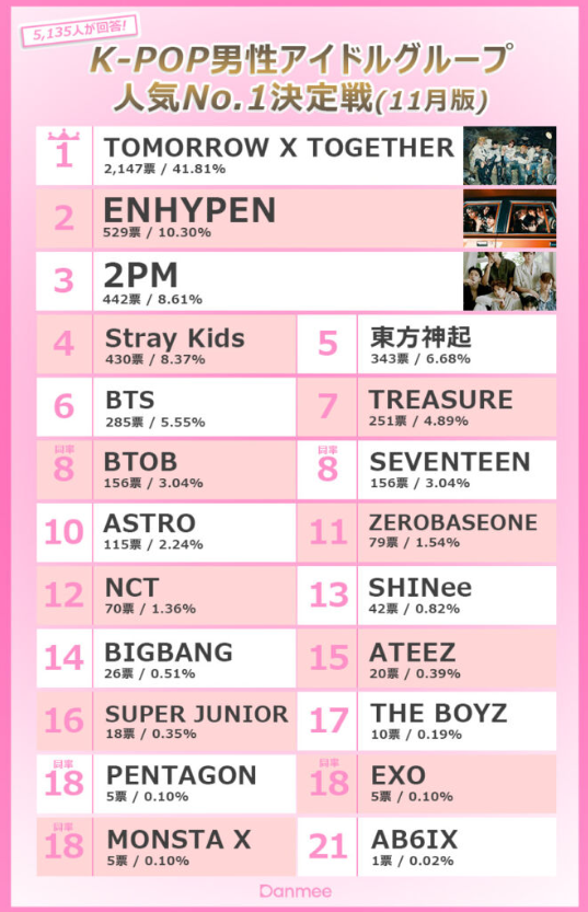 danmee17's tweet photo. TXT「11月 K-POP男性アイドルグループ 人気No.1決定戦」1位に！

結果記事はこちら↓
https://t.co/qhxd2nPeHW

#Danmee投票 #TXT #ENHYPEN #2PM #투모로우바이투게더 #엔하이픈 https://t.co/G4rAuiI41y
