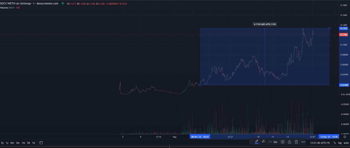 definalist's tweet photo. took 5 days to go x6
$SEXY
still $1.6M FDV tho https://t.co/FigKD8ppgM