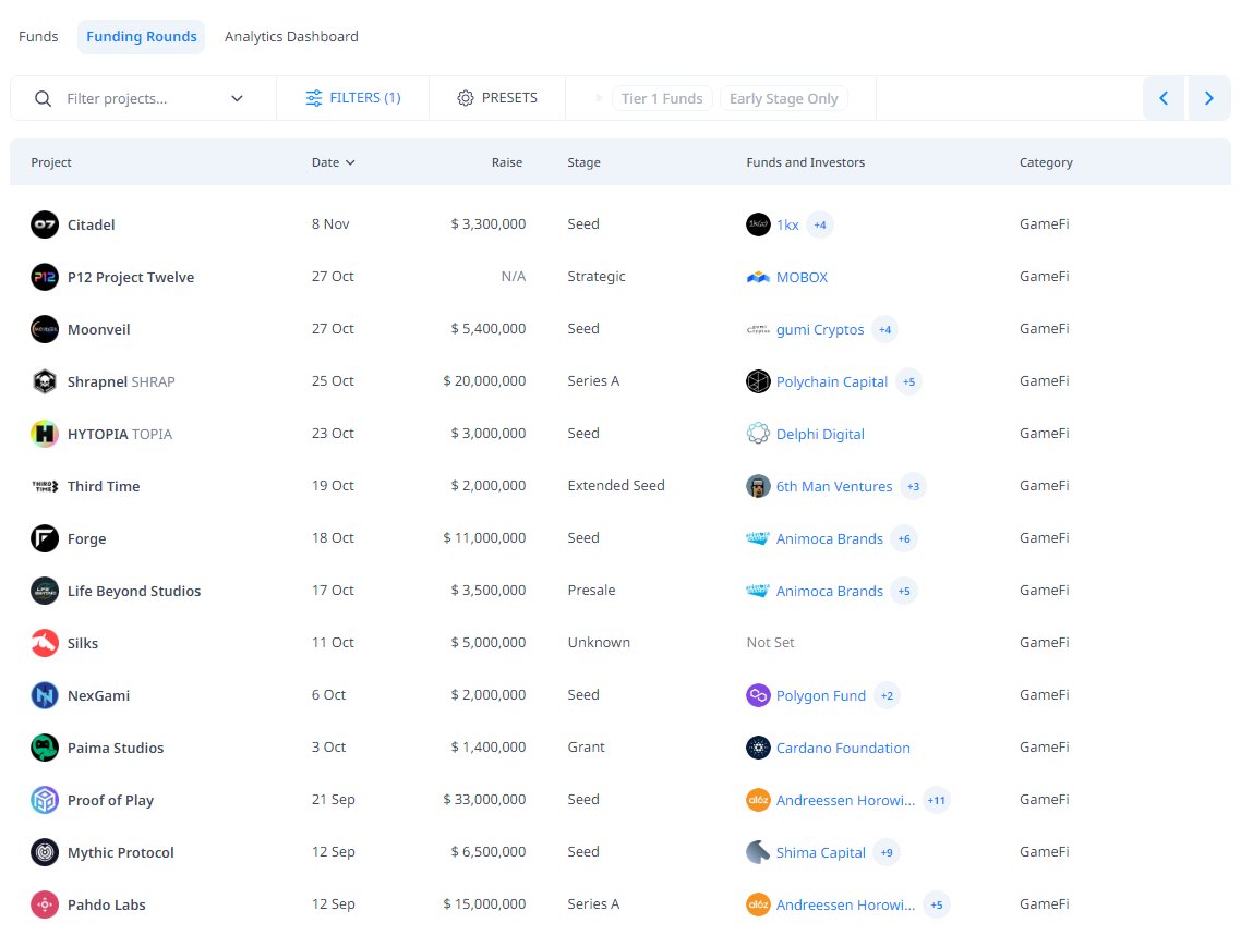 0xsurferboy's tweet photo. Web3 Gaming will be the key narrative in the upcoming cycle

GameFi tokens are pulling off decent X's

→ $IMX is up by 117.5%
→ $ILV is up by 122.4%
→ $GALA is up by 81.41%
→ $AXS is up by 52.87%

Saudi Arabia has also taken an interest in Web3 Gaming, injecting $50M into Animoca.

Are we late? Or are we just getting started? 👇

-----
Stats of Web3.0 Gaming
-----

→  GameFi MC is $12.04 Billion
→ ~$10M in daily volume
→ 1m+ daily gaming-degens
→ >$770M in funding from VCs in 2023 up-to-date.

-----
Web3 Gaming across different Blockchains
-----

The entire volume is accounted for by blockchains such as
→ @0xPolygonLabs
→ @ethereum
→ @BNBCHAIN

L2 game chains with already a pretty solid level of implementation

I have a feeling this is going to work its way into the next season of GameFi

Over 70% of the market is exclusively on these blockchains

The statistics below also show the gradual market penetration of blockchains for web3 gaming:
→ @zksync
→ @WAX_io
→ @SuiNetwork
→ @SkaleNetwork

-----
Web3 Gaming Landscape
-----

These projects have captured a significant portion of the market:
@Immutable  @AxieInfinity  @TheSandboxGame

→ Avalanche: @playoffthegrid , @DomiOnline , @fableborne , @playSHRAPNEL

→ Polygon: @PlayWildcard, @aavegotchi, @SpaceNationOL, @Tearing_Spaces, @AbyssWorldHQ

→ Games without tokens that will 100x in the next bull cycle: @WreckLeagueHQ, @PartyIconsOGX , @ApeironNFT , @EarnAlliance , @ageofdino 

-----
Closing Thoughts
-----

The core element of web3 gaming is, well, the game itself.  When the financial aspect overshadows the gameplay, it can lead to a lack of engagement and enjoyment. 

Games primarily designed as investment vehicles rather than entertainment can struggle to retain players.

Another failure point comes in Unsustainable Economic Models where many GameFi projects have unsustainable tokenomics, where token value is maintained by the influx of new players. This can lead to a collapse once player growth stagnates.

What I think is needed for success? (my 2cents)

Successfully integrating Web3 into traditional games requires a strategic, player-focused approach that carefully balances enhanced gameplay with equitable economic systems. 

Key to this integration is:
1. Seamless implementation of technologies, like NFTs, which should complement rather than disrupt the core gaming experience. 

2. Education and ease of use are crucial, ensuring players comfortably navigate new Web3 elements. 

3. Sustainability and long-term value must be at the forefront of Web3 features, avoiding pay-to-win models and ensuring fair play.