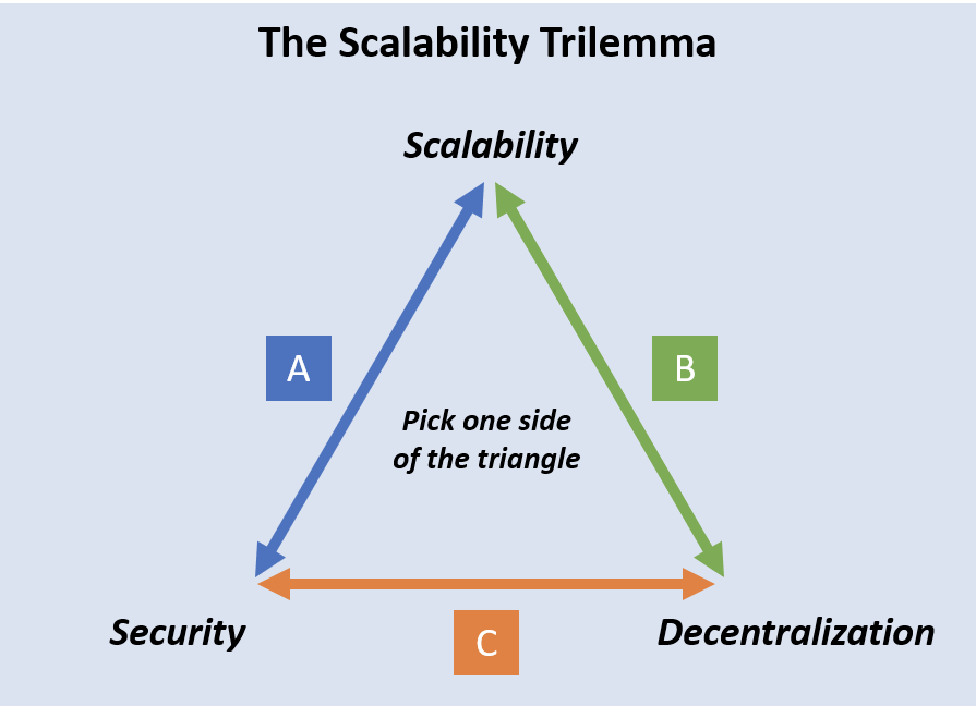 LOOPER_LSDFi's tweet photo. Whoever is going to solve the blockchain trilemma will become a trillionaire. https://t.co/5rOSmp1KgZ