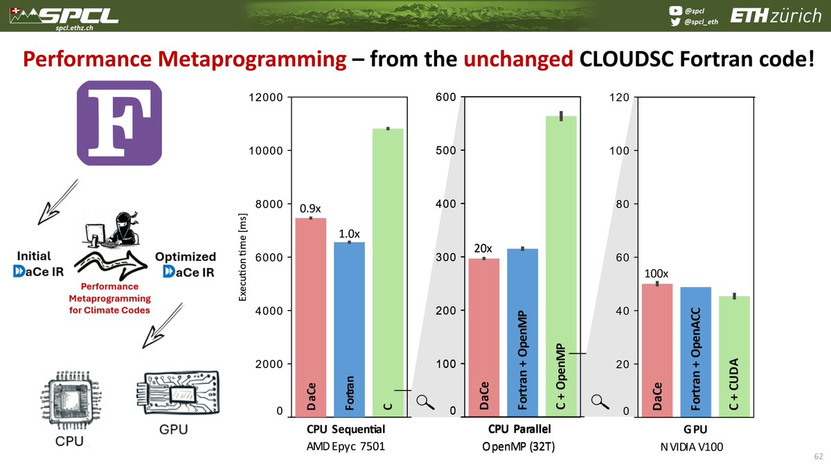 I'll tell a story about 'AI-driven Performance Metaprogramming' tomorrow at the AI Assisted Software Development for #HPC (AI4DEV) workshop. From ChatGPT, simple code embeddings, graph-based code abstractions, to transfer tuning. 

sc23.conference-program.com/presentation/?…

Join us at 9am in 601!