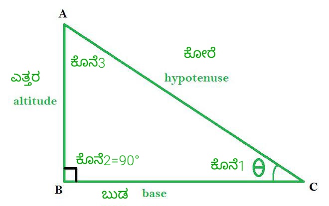 Virtuallytangib's tweet image. 90° ಮುಬ್ಬದಿಯ ಮಾಱ್ಟ (structure) 
ಪಯ್ತಾಗೊರಸನ ೯೦° ಮುಬ್ಬದಿ ಸಾಲ್ನೂಲು (formula) :
|ಎತ್ತರ|² + |ಬುಡ|² = |ಕೋರೆ|²
#ಕನ್ನಡದ್ದೇ_ಒರೆಗಳು_ಎಣಿಕೆಯರಿಮೆ 
#pythagoras