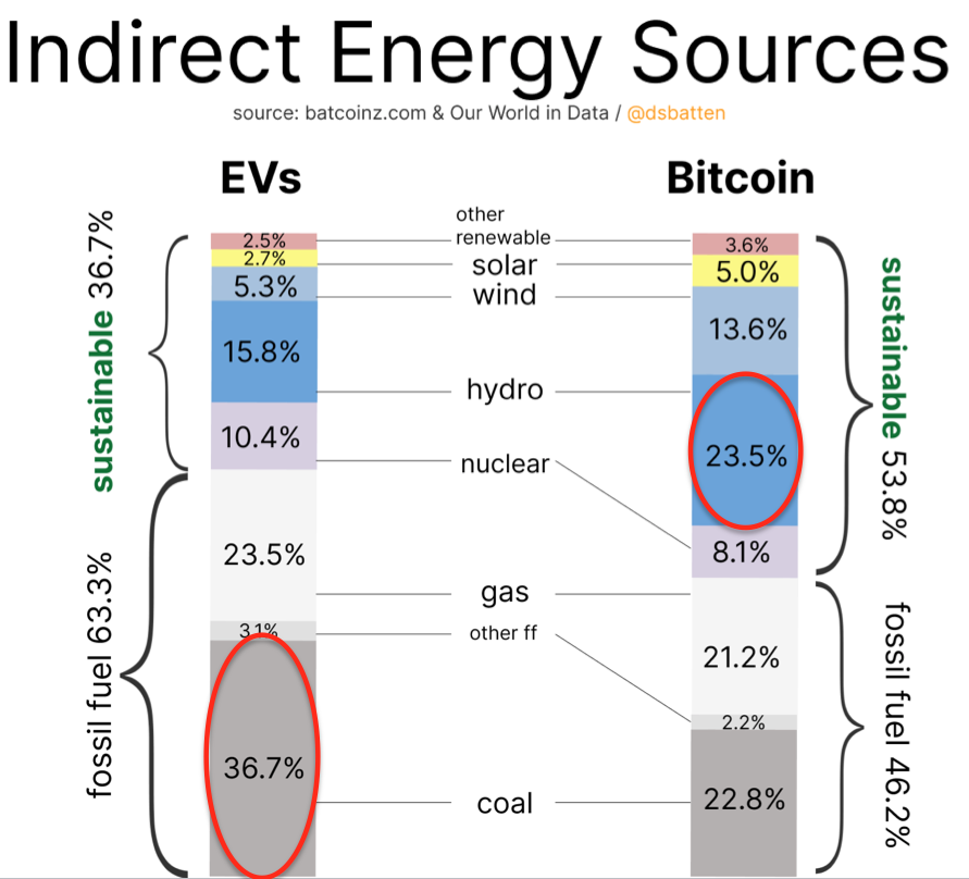 DSBatten's tweet photo. This chart says:

"Ask not when Bitcoin will be worthy of Telsa, ask when Telsa will be worthy of Bitcoin" https://t.co/06R1klpfal