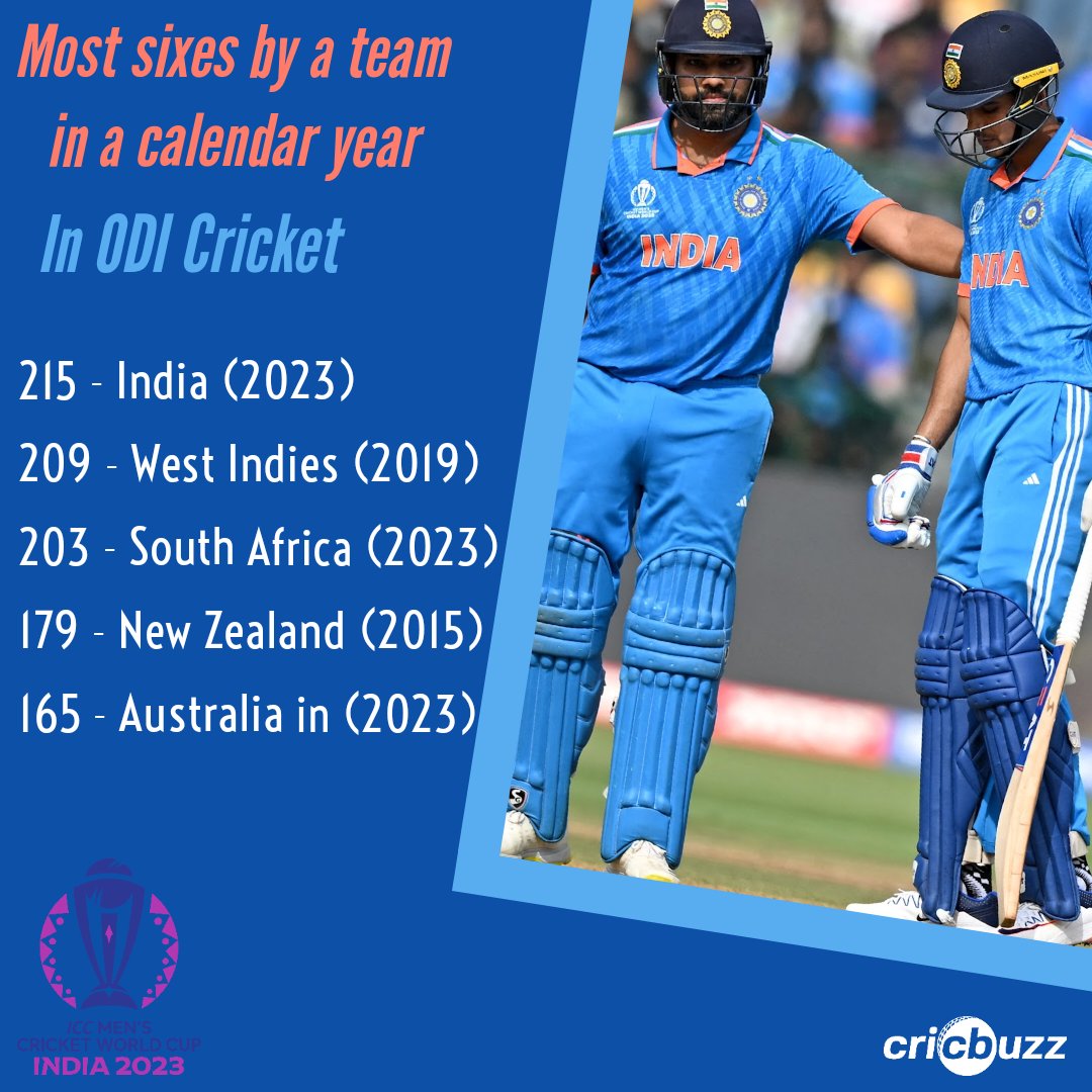 A new peak for #TeamIndia 😎

#INDvNED #CWC23 #WorldCup2023
