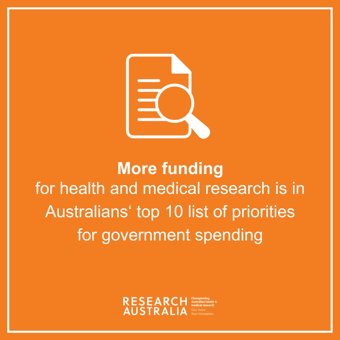 Australians have once again listed more funding for health and medical research in their top 10 list of priorities for government spending. @ResAus is the peak body for Australian health and medical research. Read our 2023 Public Opinion Polling here: researchaustralia.org/reports/public…