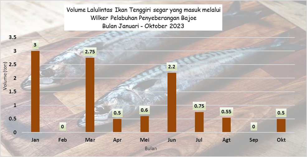 13/11/2023, Volume Lalulintas Ikan Tenggiri Segar yang masuk melalui Wilker Pelabuhan Penyeberangan Bajoe Bulan Januari - Oktober 2023 #KKPThrive <a href="/kkpgoid/">KKP RI</a> @bkipm_kkp <a href="/IdjahChadidjah/">Idjah</a> @BKIPMMakassar