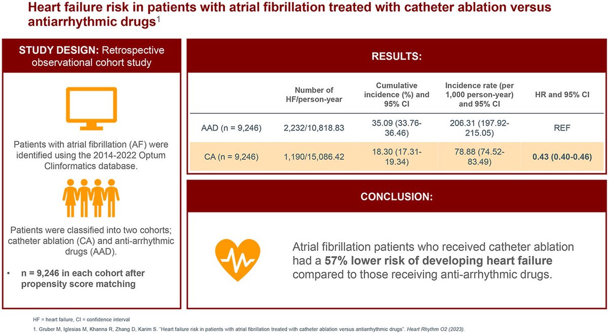 💥Dont wait to ablate!

🌟CA for AF ⬇️lower risk of developing HF by  ∼57% compared to antiarrhythmic drugs. 

This is consistent across race, sex, AF subtypes, &CHA2DS2-VASc score #EPeeps #AblateAF