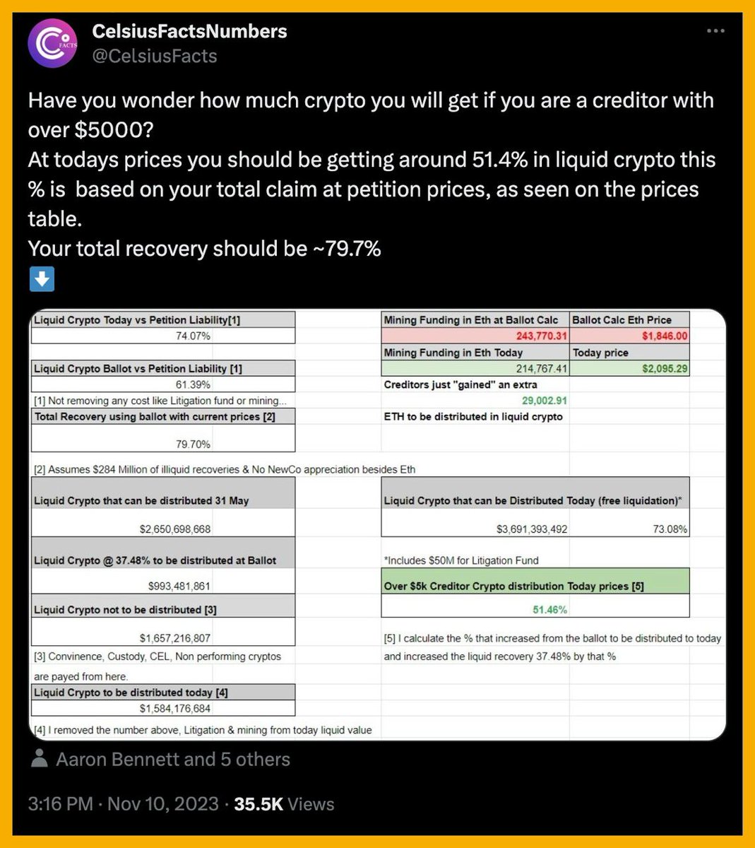 Nếu bạn là nạn nhân của Celsius và là một chủ nợ với số dư trên 5,000 đô la, bạn sẽ nhận lại bao nhiêu phần trăm crypto của mình?
Với giá hiện tại, bạn có thể nhận lại khoảng 51.4% của số crypto lúc bạn nạp đơn
Source <a href="/CelsiusFacts/">CelsiusFactsNumbers</a>