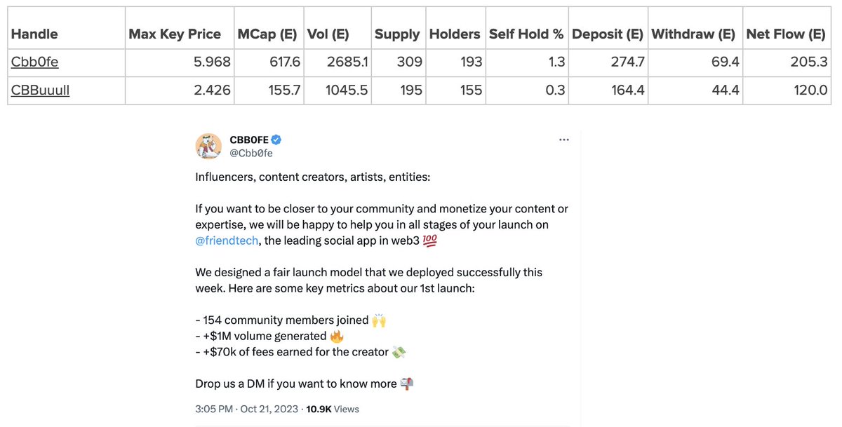 MeteoriteLab's tweet photo. 4. 超越
@Cbb0fe 似乎是所有人中看得最清楚的一个人，很显然他已经超越了通过FT提升个人知名度或打造自己的社群或品牌，他于10/18推出在FT上的 Ponzi 设计服务，已经成功打造出来一个名为@CBBuuull 的客户，令人叹服。 https://t.co/esvbXOuJ0v