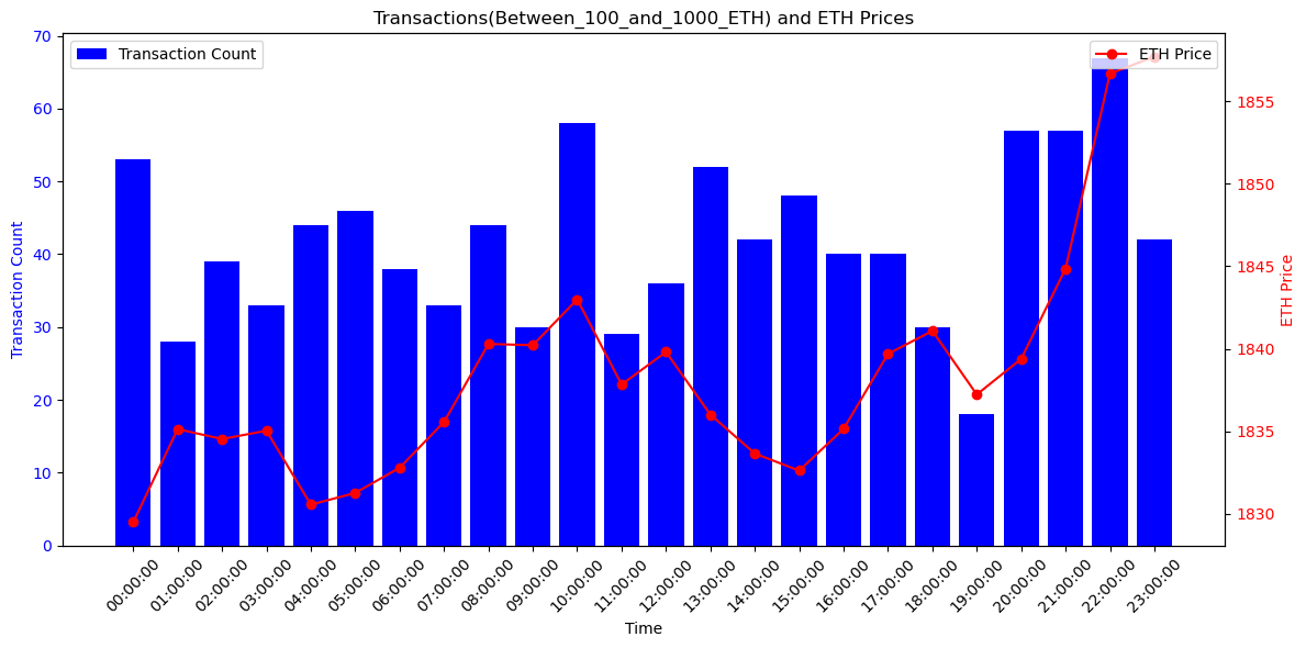 MatrixAmisha's tweet photo. "Deciphering Crypto Dynamics: A visual tale of transactions and prices on November 4. Bars reveal transaction counts, while the line traces the dance of open prices. Dive into the narrative of the crypto market. 📊📈 https://t.co/M1z0FoQ2Gx